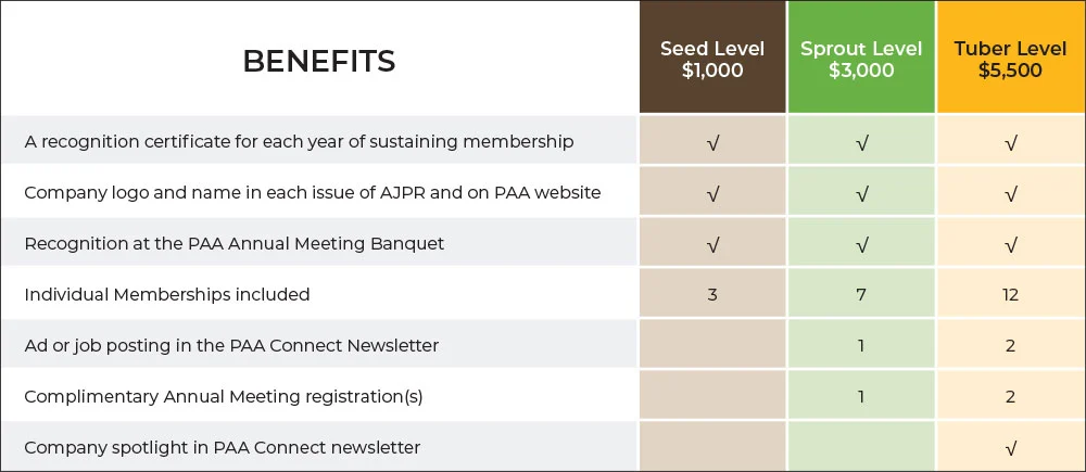 Sustaining Membership Benefits Chart Sustaining Membership Benefits Chart